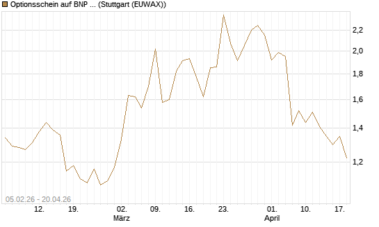 Optionsschein auf BNP Paribas [Goldman Sachs Bank Europe SE] Chart