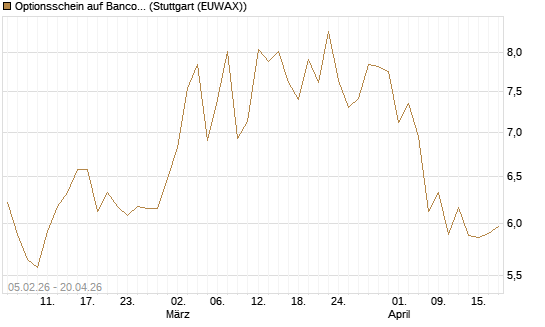 Optionsschein auf Banco Bilbao Vizcaya Argentari [Goldman Sachs Bank Europe SE] Chart