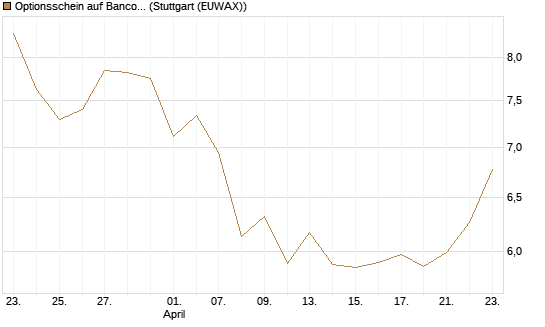 Optionsschein auf Banco Bilbao Vizcaya Argentari [Goldman Sachs Bank Europe SE] Chart