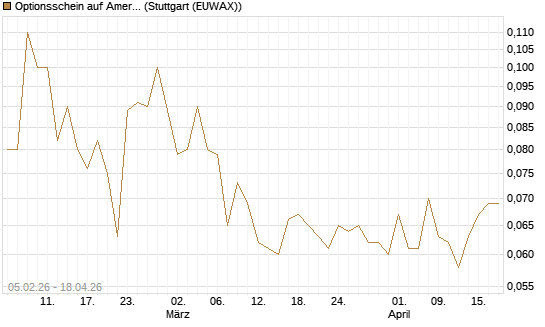 Optionsschein auf American Airlines Group [Goldman Sachs Bank Europe SE] Chart