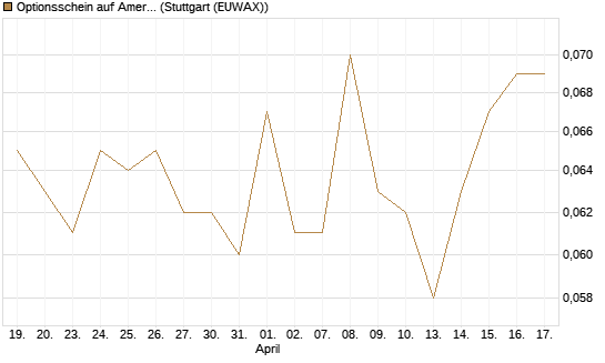 Optionsschein auf American Airlines Group [Goldman Sachs Bank Europe SE] Chart