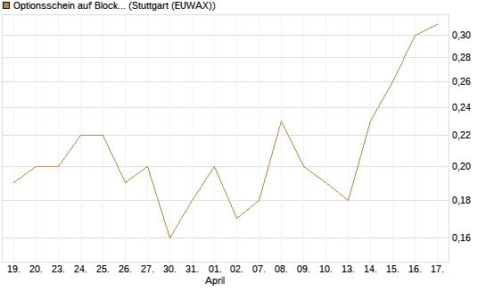 Optionsschein auf Block [Goldman Sachs Bank Europe SE] Chart