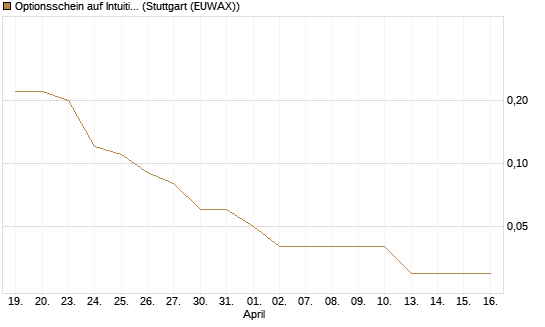 Optionsschein auf Intuitive Surgical [Goldman Sachs Bank Europe SE] Chart