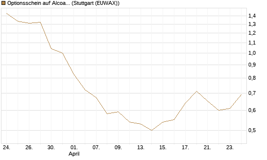 Optionsschein auf Alcoa Upstream Corp [Goldman Sachs Bank Europe SE] Chart