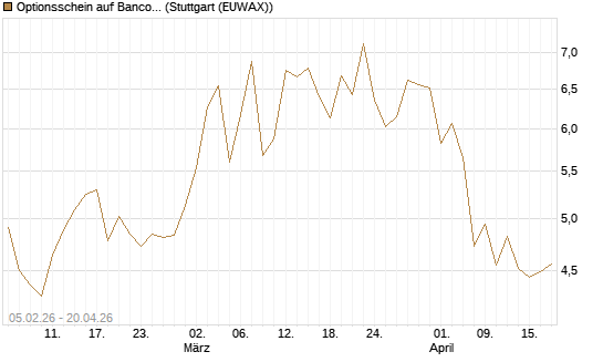Optionsschein auf Banco Bilbao Vizcaya Argentari [Goldman Sachs Bank Europe SE] Chart
