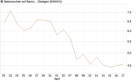 Optionsschein auf Banco Bilbao Vizcaya Argentari [Goldman Sachs Bank Europe SE] Chart