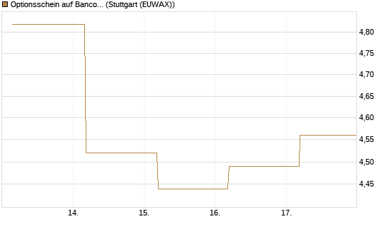 Optionsschein auf Banco Bilbao Vizcaya Argentari [Goldman Sachs Bank Europe SE] Chart