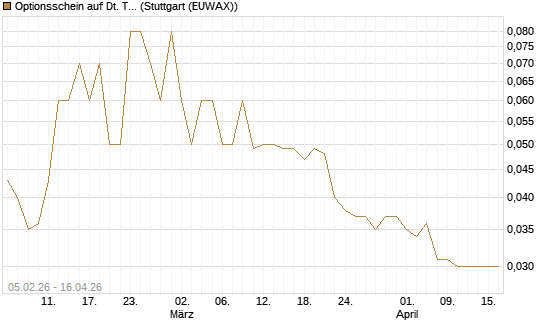 Optionsschein auf Dt. Telekom [Goldman Sachs Bank Europe SE] Chart