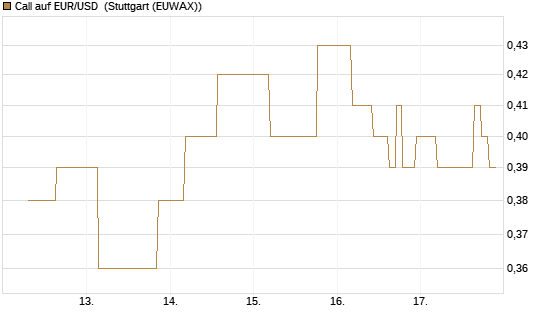 Call auf EUR/USD [J.P. Morgan Structured Products B.V.] Chart