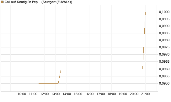 Call auf Keurig Dr Pepper [J.P. Morgan Structured Products B.V.] Chart