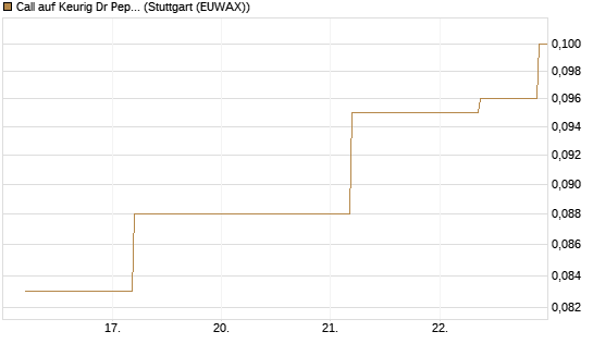 Call auf Keurig Dr Pepper [J.P. Morgan Structured Products B.V.] Chart