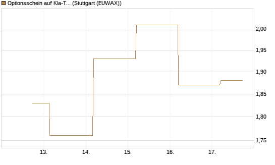 Optionsschein auf Kla-Tencor [Goldman Sachs Bank Europe SE] Chart