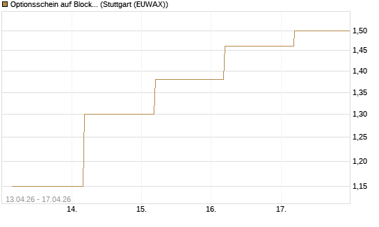 Optionsschein auf Block [Goldman Sachs Bank Europe SE] Chart