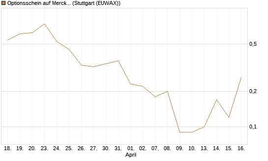 Optionsschein auf Merck & Co [Goldman Sachs Bank Europe SE] Chart