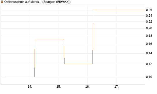 Optionsschein auf Merck & Co [Goldman Sachs Bank Europe SE] Chart