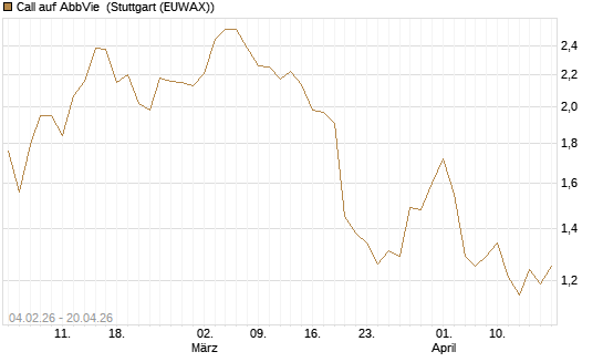 Call auf AbbVie [J.P. Morgan Structured Products B.V.] Chart