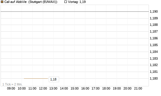 Call auf AbbVie [J.P. Morgan Structured Products B.V.] Chart
