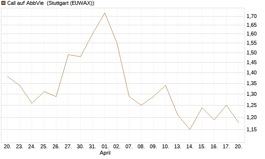 Call auf AbbVie [J.P. Morgan Structured Products B.V.] Chart