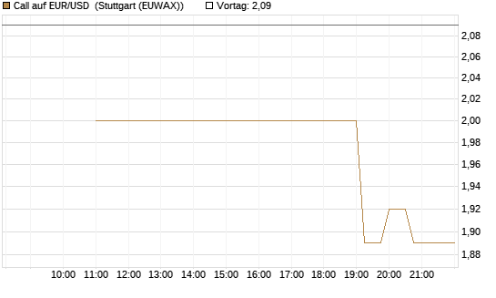 Call auf EUR/USD [J.P. Morgan Structured Products B.V.] Chart