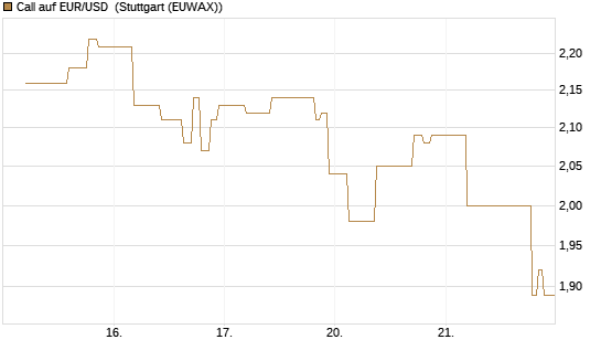 Call auf EUR/USD [J.P. Morgan Structured Products B.V.] Chart
