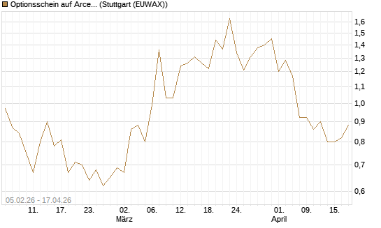Optionsschein auf ArcelorMittal [Goldman Sachs Bank Europe SE] Chart