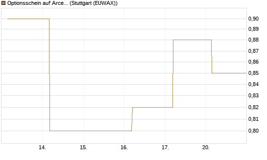 Optionsschein auf ArcelorMittal [Goldman Sachs Bank Europe SE] Chart