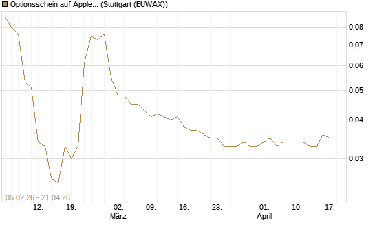 Optionsschein auf Apple [Goldman Sachs Bank Europe SE] Chart