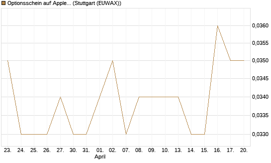 Optionsschein auf Apple [Goldman Sachs Bank Europe SE] Chart