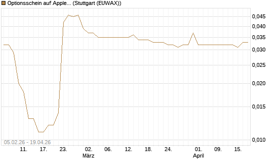 Optionsschein auf Apple [Goldman Sachs Bank Europe SE] Chart