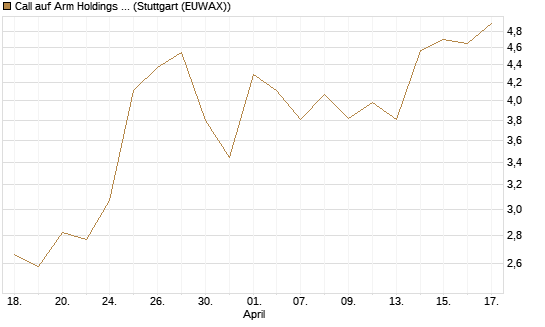 Call auf Arm Holdings plc. [ADR] [J.P. Morgan Structured Products B.V.] Chart