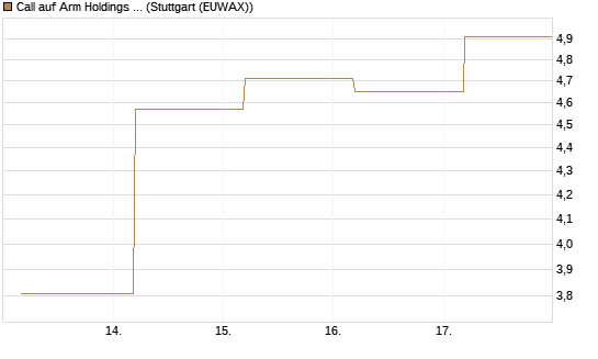 Call auf Arm Holdings plc. [ADR] [J.P. Morgan Structured Products B.V.] Chart