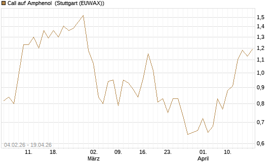 Call auf Amphenol [J.P. Morgan Structured Products B.V.] Chart