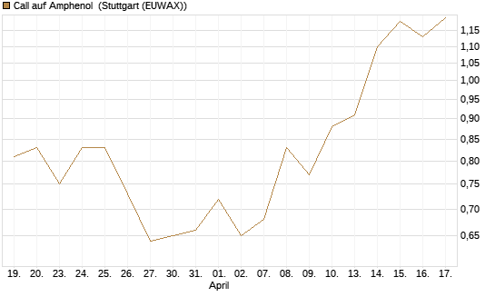 Call auf Amphenol [J.P. Morgan Structured Products B.V.] Chart
