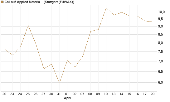 Call auf Applied Materials [J.P. Morgan Structured Products B.V.] Chart