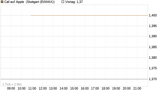 Call auf Apple [J.P. Morgan Structured Products B.V.] Chart