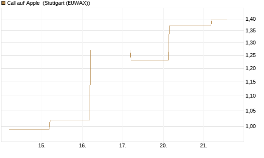 Call auf Apple [J.P. Morgan Structured Products B.V.] Chart