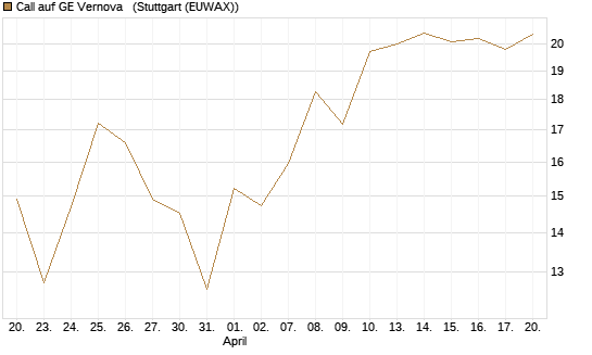 Call auf GE Vernova  [J.P. Morgan Structured Products B.V.] Chart