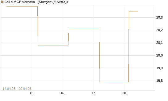 Call auf GE Vernova  [J.P. Morgan Structured Products B.V.] Chart