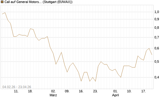 Call auf General Motors [J.P. Morgan Structured Products B.V.] Chart