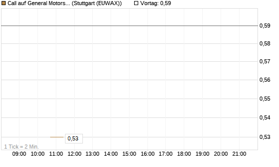 Call auf General Motors [J.P. Morgan Structured Products B.V.] Chart
