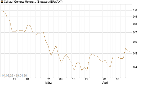 Call auf General Motors [J.P. Morgan Structured Products B.V.] Chart