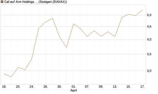 Call auf Arm Holdings plc. [ADR] [J.P. Morgan Structured Products B.V.] Chart