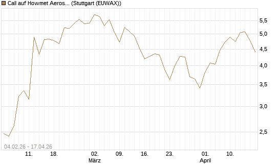 Call auf Howmet Aerospace [J.P. Morgan Structured Products B.V.] Chart