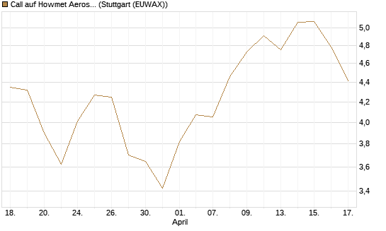 Call auf Howmet Aerospace [J.P. Morgan Structured Products B.V.] Chart