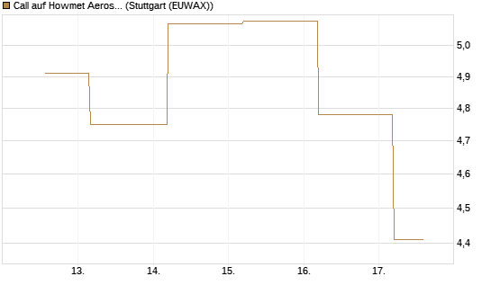 Call auf Howmet Aerospace [J.P. Morgan Structured Products B.V.] Chart