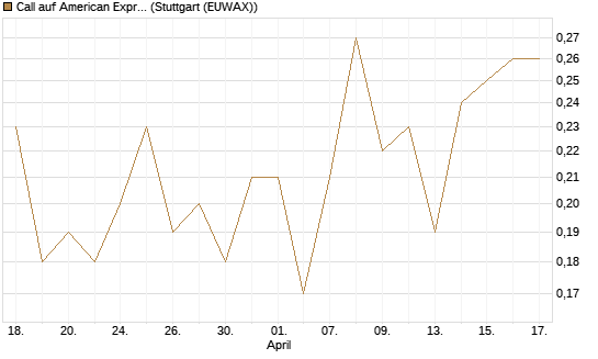 Call auf American Express [J.P. Morgan Structured Products B.V.] Chart