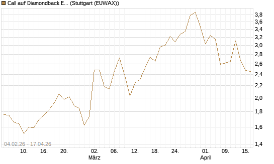 Call auf Diamondback Energy, Inc. - Commmon Stock [J.P. Morgan Structured Products B.V.] Chart