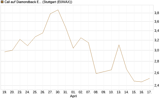 Call auf Diamondback Energy, Inc. - Commmon Stock [J.P. Morgan Structured Products B.V.] Chart