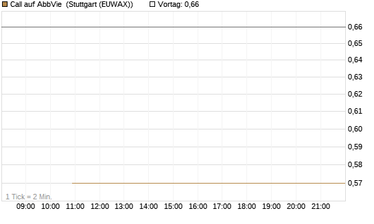 Call auf AbbVie [J.P. Morgan Structured Products B.V.] Chart