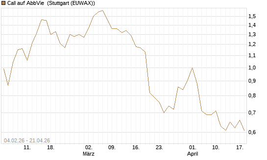 Call auf AbbVie [J.P. Morgan Structured Products B.V.] Chart